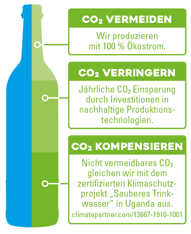 CO2 Grafik